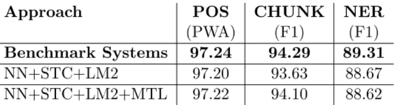 Table 8: Effect of multi-tasking on our neural architectures. We trained POS, CHUNK and NER in a MTL way