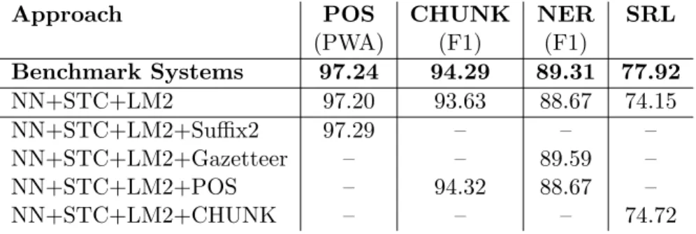 Table 9: Comparison in generalization performance of benchmark NLP systems with our neural network (NN) using increasing task-specific engineering tricks