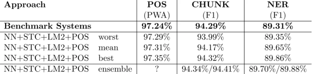Table 10: Comparison in generalization peformance for POS, CHUNK and NER tasks of the networks obtained using by combining ten training runs with different initialization.