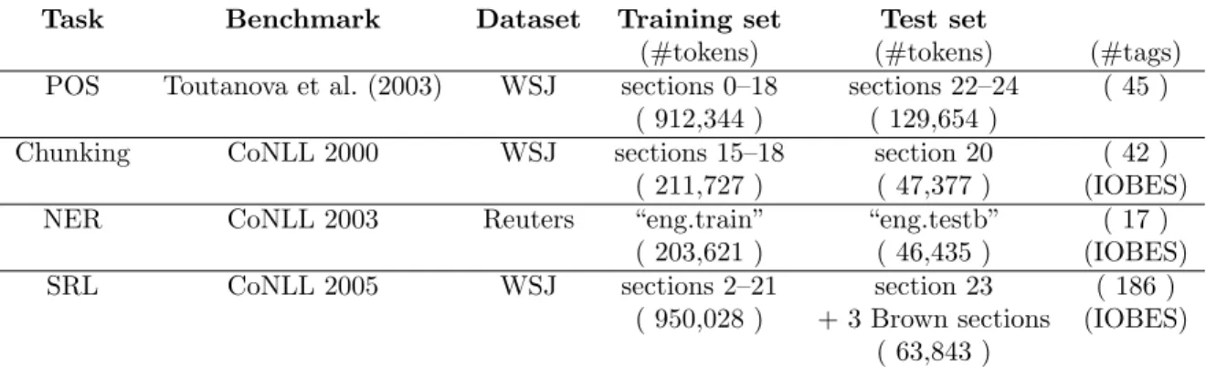 Table 1: Experimental setup: for each task, we report the standard benchmark we used, the dataset it relates to, as well as training and test information.