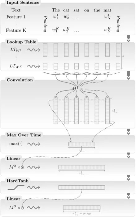 Figure 2: Sentence approach network.