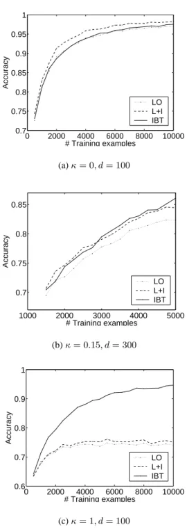 Figure 3: Results on the semantic-role labeling (SRL) problem. As the number of features increases, the difficulty of the local  classifi-cation problem becomes easier, and the independently learned  clas-sifiers (LO) perform well, especially when inferenc