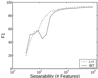 Figure 4: Results on the noun phrase (NP) identification prob- prob-lem.