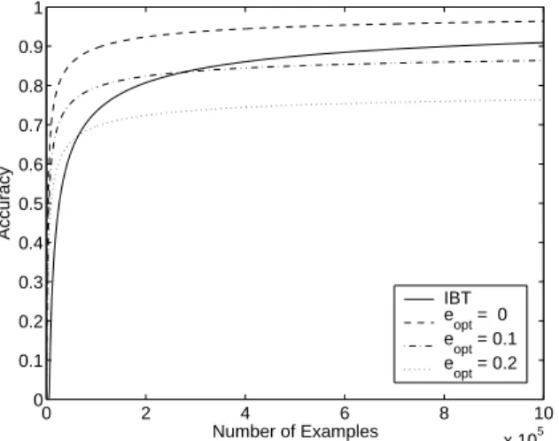 Figure 5: The VC-style generalization bounds predict that IBT will eventually outperform LO if the local classifiers are unable to find consistent classification (  opt > 0.0, accuracy < 1)