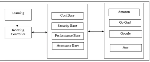 Figure 1. Indexing Manage