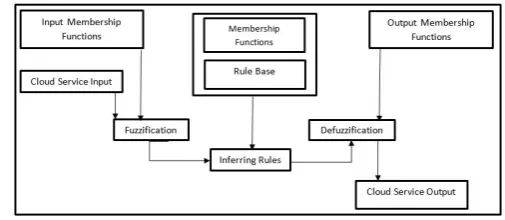 Figure 3. Fuzzy Inference Module