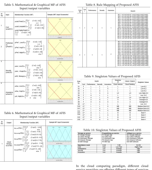 Table 5. Mathematical & Graphical MF of AFIS