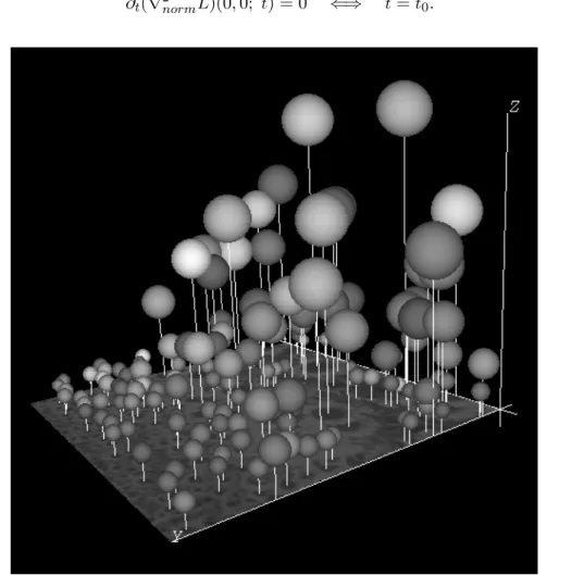 Figure 5: Three-dimensional view of the 150 strongest scale-space maxima of the square of the normalized Laplacian of the Gaussian computed from the sunflower image