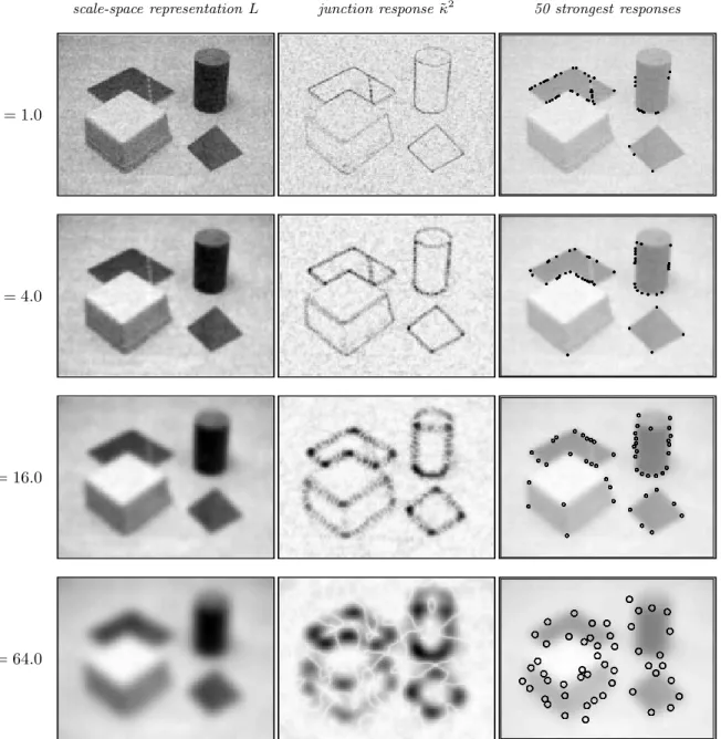 Figure 7: Junction responses at different scales computed from a noisy image containing a number of ideal sharp corners as well as rounded and diffuse corners