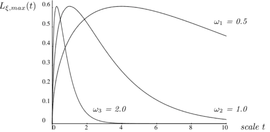 Figure 1: The amplitude of first order normalized derivatives as function of scale for sinu- sinu-soidal input signals of different frequencies (ω 1 = 0.5, ω 2 = 1.0 and ω 3 = 2.0).