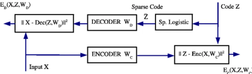 Figure 1: Architecture of the energy-based model for learning sparse-overcomplete representations.