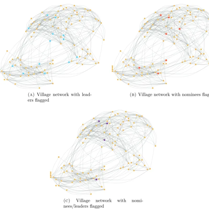 Figure 4 presents the distribution of nominations as a function of the net- net-work distance from a given household