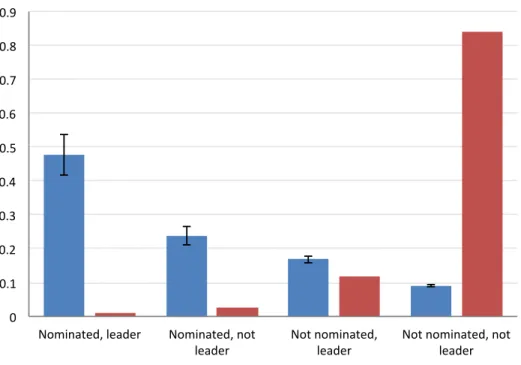 Figure 2. The probability that a randomly chosen node with a given classification (whether or not it is nominated under the event question and whether or not it has a village leader) is in the top decile of the eigenvector centrality distribution