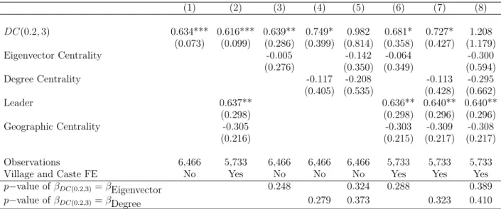 Table 2. Factors predicting nominations (1) (2) (3) (4) (5) (6) (7) (8) DC(0.2, 3) 0.634*** 0.616*** 0.639** 0.749* 0.982 0.681* 0.727* 1.208 (0.073) (0.099) (0.286) (0.399) (0.814) (0.358) (0.427) (1.179) Eigenvector Centrality -0.005 -0.142 -0.064 -0.300