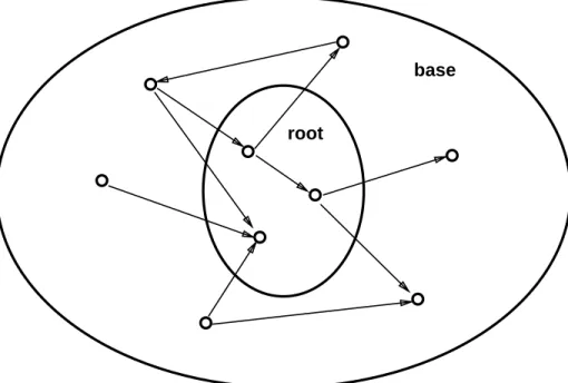 Figure 1: Expanding the root set into a base set.