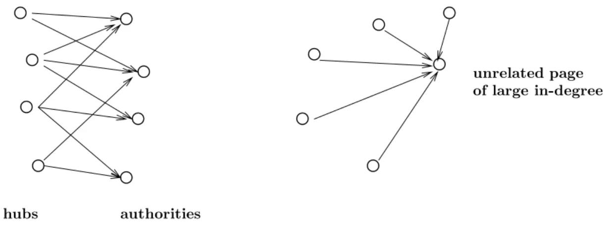 Figure 2: A densely linked set of hubs and authorities.