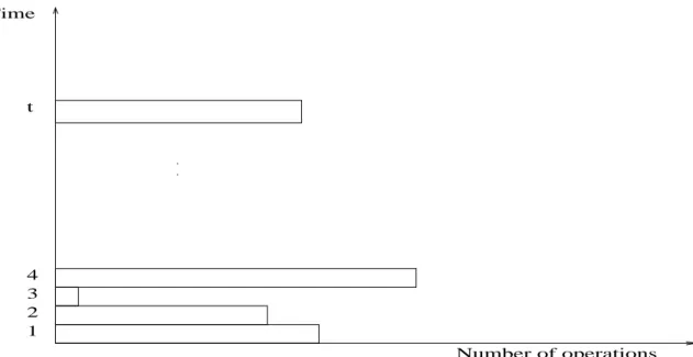 Figure 4: WD mode: in each of the t steps of an algorithm as many operations as needed by the algorithm, arranged in a sequence, are performed