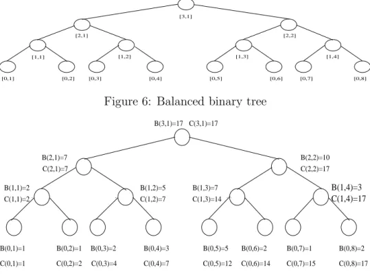 Figure 6: Balanced binary tree