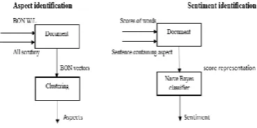 Table 3. Proposed Confusion matrix of BOW