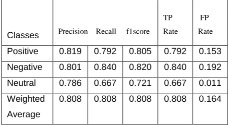 Table 6. Proposed Naïve Bayes Classification with BON
