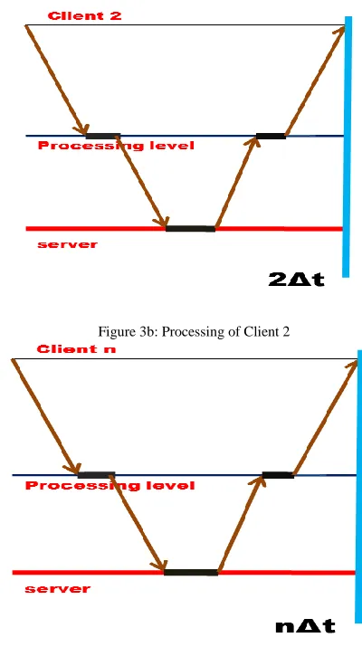 Figure 3b: Processing of Client 2 