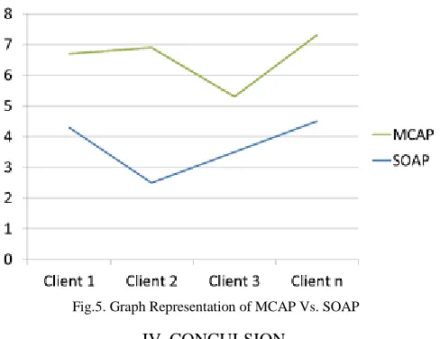 Fig. 4. Simple Transaction Model of Using Multiple Client Access Protocol  Simplified architecture of MCAP it can support three tired 