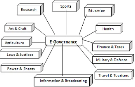 Figure 2: Elements of E-governance