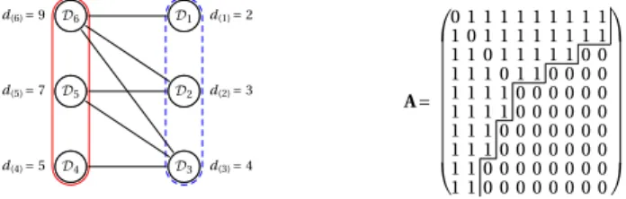 Figure 1. Representation of a connected nested split graph (left) and the associated adjacency matrix (right) with n = 10 agents and k = 6 distinct positive degrees