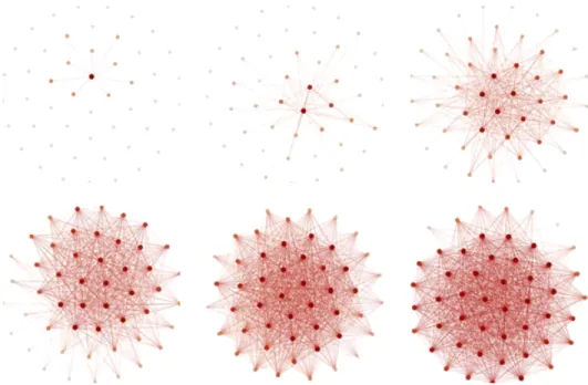 Figure 3. Sample networks with n = 50 agents for different values of parameter α: α = 02 (top-left plot), α = 04 (top-center plot), α = 048 (top-right plot), α = 0495 (bottom-left plot), α = 05 (bottom-center plot), and α = 052 (bottom-right plot)
