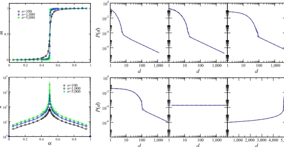 Figure 4. (Left) In the top panel we show the number ¯m of links m relative to the total number of possible links n(n − 1)/2 of the stationary network