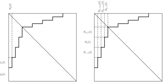 Figure 14. (Left) Representation of the stepwise matrix A of a nested split graph G and some selected degree partitions