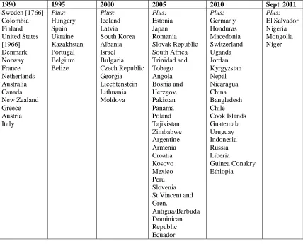 Table 1: The Periodic Diffusion of FOI Law 