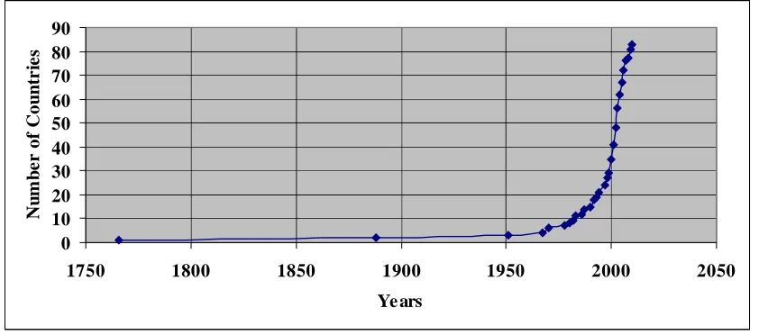 Figure 2: The International Diffusion of FOI Law 1766 – 2010 