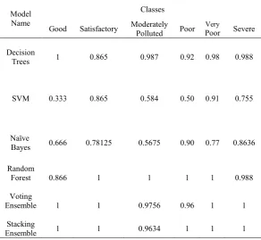 Table 3. Precision Values for Various Classification and Ensemble Techniques 