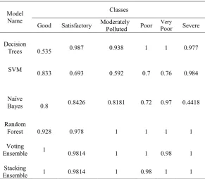 Table 4. Recall Values for Various Classification and Ensemble Techniques 
