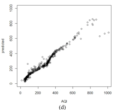Figure 6. Predicted Vs Observed Values of AQI (a) Linear Regression (b) Quantile Regression(c)Stepwise Repression (d) Support VectorRegression