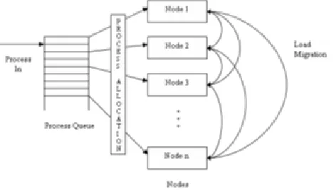 Figure 1: Simple dynamic Load balancing to avoid overload on heavily loaded node by transferring process to light weighted node