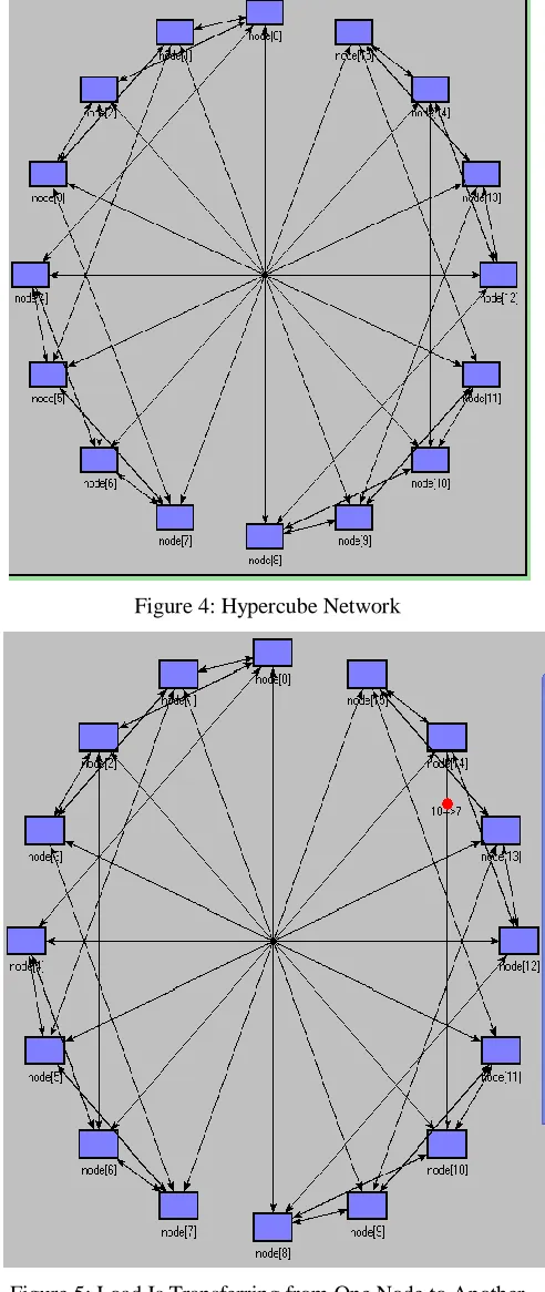 Figure 5: Load Is Transferring from One Node to Another  