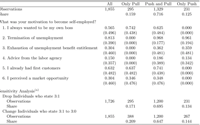 Table 1: Motivation to Become Self-Employed