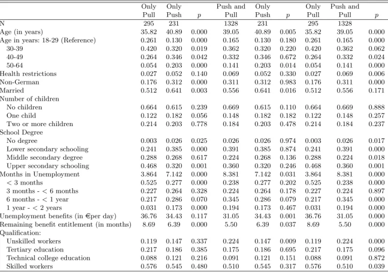 Table 2: Selected Socio-Demographic Characteristics and Labor Market History