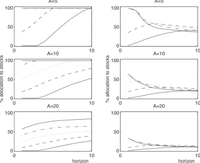 Figure 4 repeats the calculations of Figure 3 for the case where the inves- inves-tor uses the more recent subsample in making his decisions
