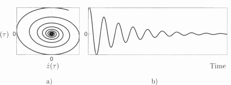 Figure 2 .1damped oscillator using both methods. The phase space of the system consists of all possible (z, i) pairs