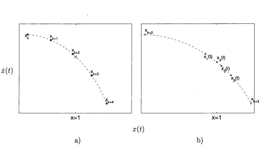 Figure 2.3; a) Iteration steps, b) Successive impact approximations, z =  1 is 