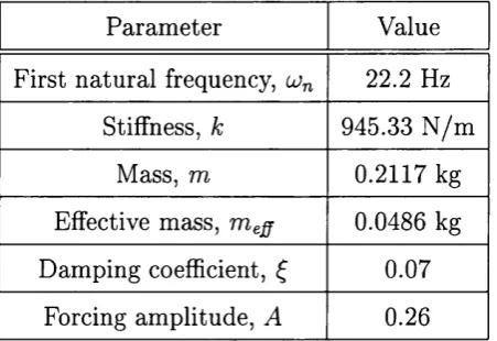 Table 2.1: Summary of the parameters used in the modelling of the vibro-impact 