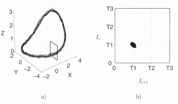 Figure 3.8a is the plot of a numerically produced period-1 orbit. White noise 