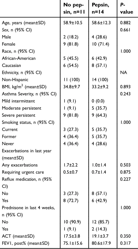 Table 2 Pepsin in saliva of asthma patients
