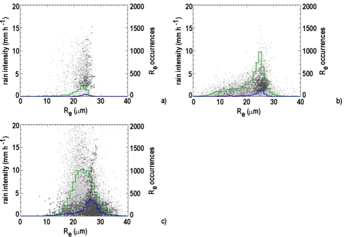 Fig. 4. Rain intensity as a function of cloud optical depth for ice cloud grid cellsaveraging the corresponding (a) and overlapping cloud grid cells (b)