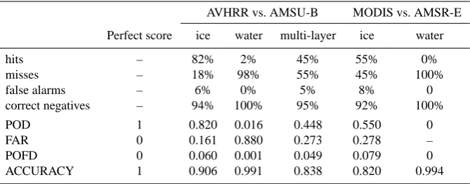Table 3. Performances of the τ and Re test: statistical parameters for the two data sets, AVHRR vs