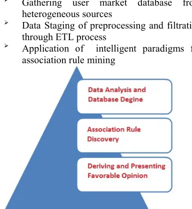Figure 1: Proposed Knowledge Extraction Phases