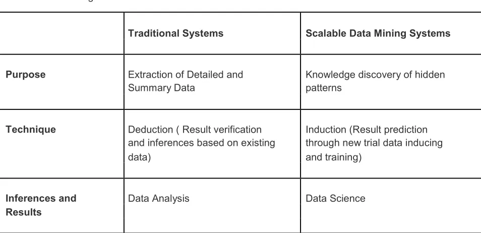 Table 1:  Data mining Rationale 